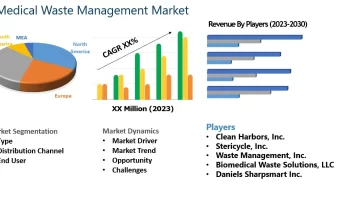 Medical Waste Management Market Sets the Table for Continued Growth