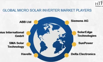 Micro Solar Inverter Market to See Ongoing Evolution | Major Giants ABB , Siemens AG