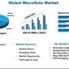 Microflute Market Will Hit Big Revenues In Future | DS Smith, MAXCO, WestRock Company