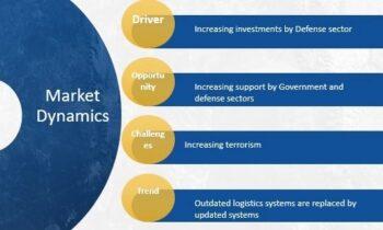 Military Infrastructure Market Demand Makes Room for New Growth Story