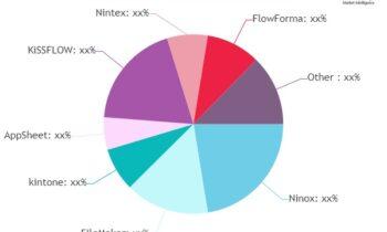 No-CodeDevelopment Platforms Software Market Expecting Huge Demand in Upcoming Years