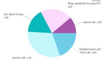 Online Pharmacy (E-Pharma) Market Size, Share, Trends, Demand, Growth, Value & Analysis Report 2024-2032