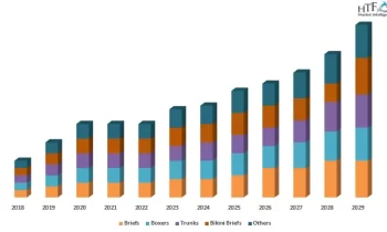 Organic Cotton Underwear Market Reworking Long Term Growth | Jockey International,Gunze Limited,Fast Retailing