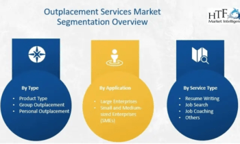 Outplacement Services Market Growth Rate, Forecast & Trend Now & Beyond