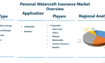 Personal Watercraft Insurance Market is Likely to Experience a Tremendous Growth in Near Future