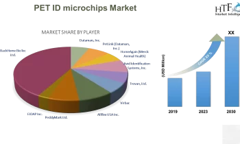 Pet Id Microchips Market Size, Share, Trends, Demand, Growth, Value & Analysis Report 2024-2032