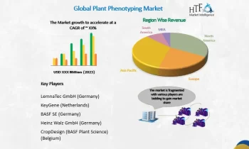 Plant Phenotyping Market to see Major Growth by 2030