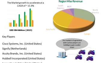 Power Over Ethernet (POE) Lighting Market Size, Regional Demand, Trends and Forecast to 2024-2032