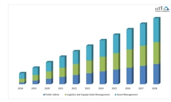 Private LTE Network Market Next Big Thing