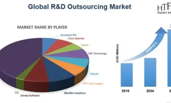 R&D Outsourcing Market Size, Share, Trends Analysis Report And Segment Forecast 2024-2032