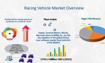 Racing Vehicle Market: Investors Still Miss the Big Assessment |Ford, Volkswagen