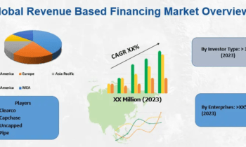 Revenue Based Financing Market Size & Trends Estimation: Clearco, Silvr