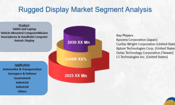 Rugged Display Market – Better Time Ahead: Kyocera, Curtiss-Wright