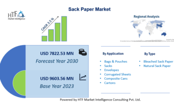 Sack Paper Market is Expected to Boom: Mondi, Klabin, Smurfit Kappa