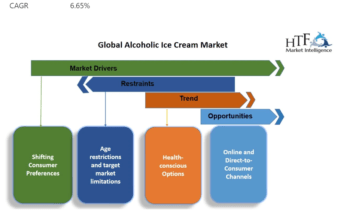 Alcoholic Ice Cream Market to Witness Unbelievable Growth from 2024 to 2030: