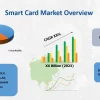 Smart card in Healthcare Market Is Set To Fly High Growth In Years To Come |