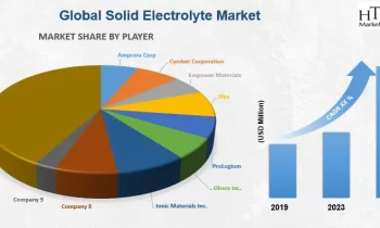 Solid Electrolyte Market To See Major Growth By 2030 | Ampcera, Cymbet, Empower Materials