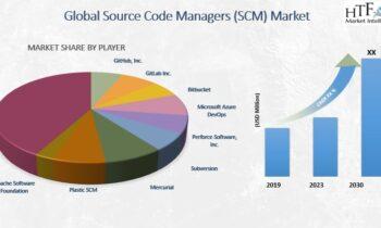 Source Code Managers (SCM) Market to expand robustly in 2024: GitHub, Bitbucket, Perforce Software