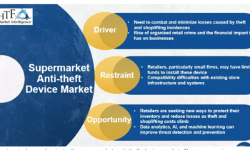 Supermarket Anti-theft Device Market Current Size, Development and Forecast 2024-2030