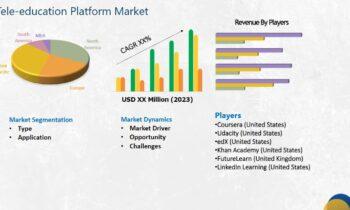 Tele-education Platform Market- Latest Study Reveals New Growth Dynamics