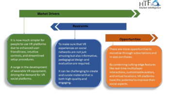 VR Social Platforms Market Is Likely to Enjoy Remarkable Growth (2024-2030)