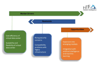 Virtual Data Center Market May Set a New Epic Growth Story (2024-2030)