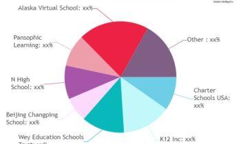 Virtual Schools Market Size, Trends, Opportunities and Competitive Analysis 2024-2032