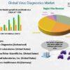 Virus Diagnostics Market Emerging Trends May Make Driving Growth Volatile