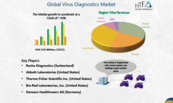 Virus Diagnostics Market Emerging Trends May Make Driving Growth Volatile