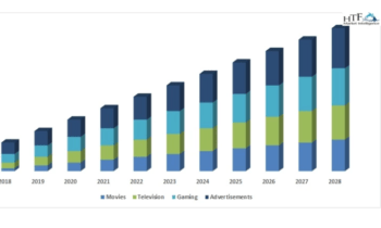 Visual Effects Servicesarket Is Likely to Enjoy Remarkable Growth (2024-2030)