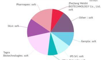 Vitamin Microcapsules Market Is Dazzling Worldwide | Xampla, IPS Srl, Vitae Naturals, Tagra Biotechnologies