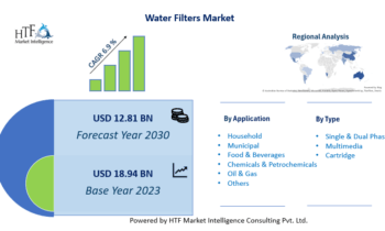 Water Filters Market Regaining Its Glory: Veolia, Mann-Hummel, Pentair