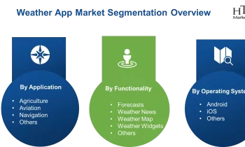 Weather App Market Touching New Development Level |The Weather Channel , Weather Underground