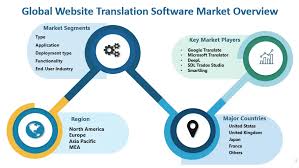 Website Translation Software Market will Reach 750 Million USD by 2030, with a CAGR of 5.9%