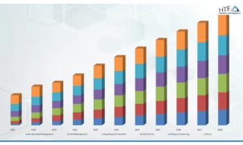 Yoga Studio Software Market May Set a New Epic Growth Story (2024-2030)