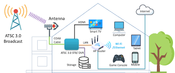 ATSC 3.0 Devices  Market to See Record-Breaking Sales in the Next Years 