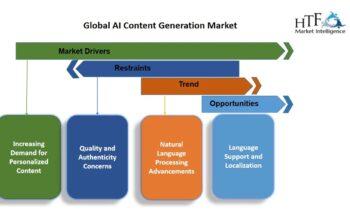 AI Content Generation Market Become Attractive Amid High Competition