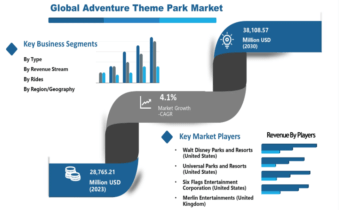 Adventure Theme Park Market to See Incredible Expansion | Major Players Six Flags, Disney