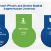 Aircraft Wheels and Brakes Market SWOT Analysis by Size, Growth Rate and Forecast to 2030