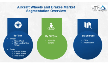 Aircraft Wheels and Brakes Market SWOT Analysis by Size, Growth Rate and Forecast to 2030