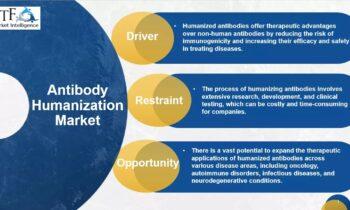 Antibody Humanization Market Present Scenario and Growth Analysis till 2030  