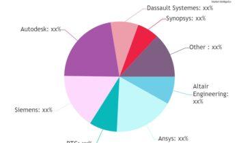 Automotive Simulation Market Is Likely to Experience a Tremendous Growth in Near Future