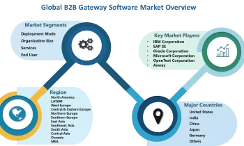 B2B Gateway Software Market to See Rapid Expansion |IBM Corporation, SAP SE