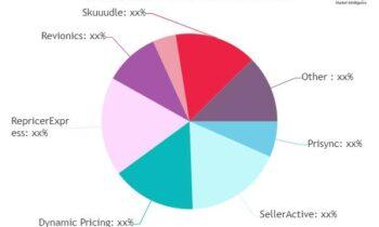 B2B Price Optimization and Management Software Retail Market to Witness Stunning Growth |