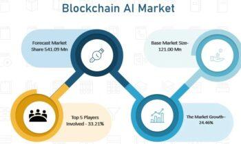 Blockchain AI Market Size, Share, Future Prospects and Forecast 2024-2030   