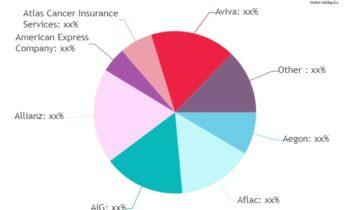 Cancer Insurance Market is Expected to Drive the Tremendous Growth by 2032