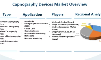 Capnography Devices Market Hits New High | Major Giants Medtronic , Philips Healthcare