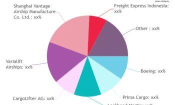 Cargo Airship Market Size, Share, Trends, Demand, Growth, Value & Analysis Report 2024-2032