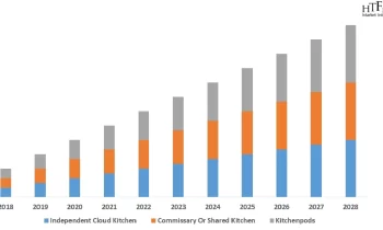 Cloud Kitchen Foodservice Market Size, Share, Trends, Demand, Growth, Value & Analysis Report 2024-2032