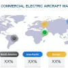 Commercial Electric Aircraft Market Size, Trends, Opportunities and Competitive Analysis 2024-2032